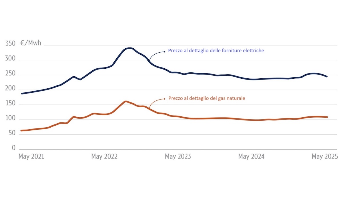 Grafico: andamento dei prezzi delle forniture energetiche secondo il riassunto esecutivo del gruppo di lavoro che ha elaborato la proposta